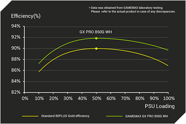 80 PLUS GOLD CERTIFIED